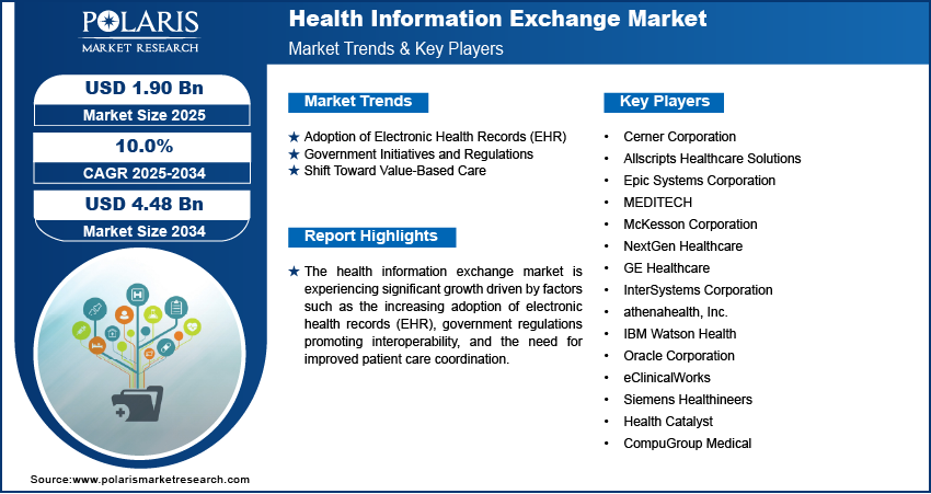 Health Information Exchange Market Size